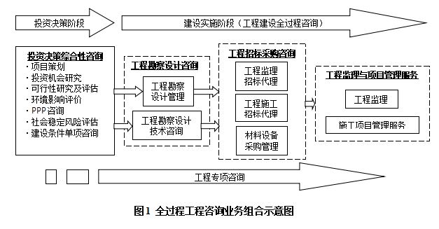 住建部發布《全過程工程咨詢服務技術標準》（征求意見稿） 推動工程管理服務規范化與專業化