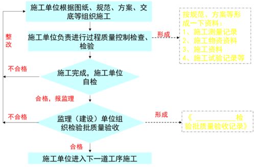 施工資料管理流程在工程管理服務中的核心作用與實踐要點
