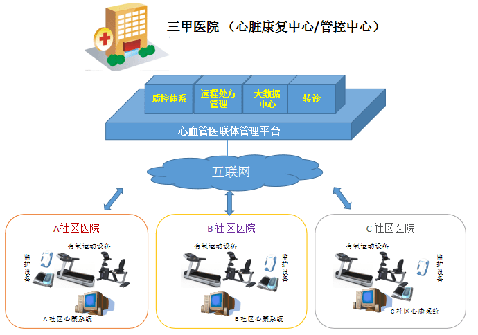 圖靈健康醫(yī)院心臟康復(fù)中心建設(shè)整體解決方案 遠(yuǎn)程健康管理服務(wù)引領(lǐng)心臟康復(fù)新紀(jì)元